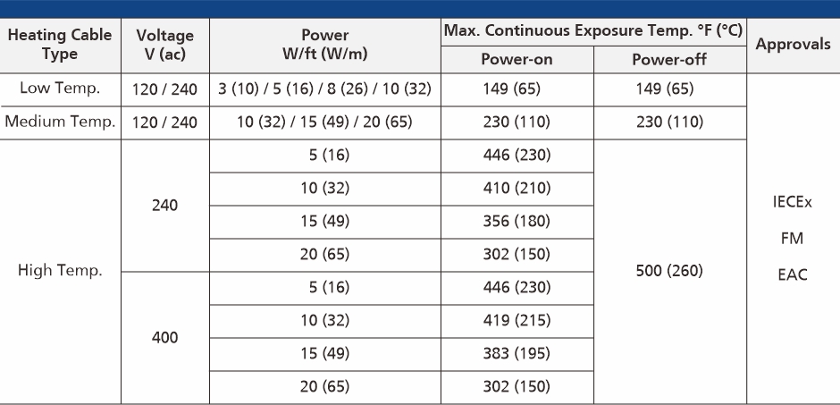 Heating Cable Specification