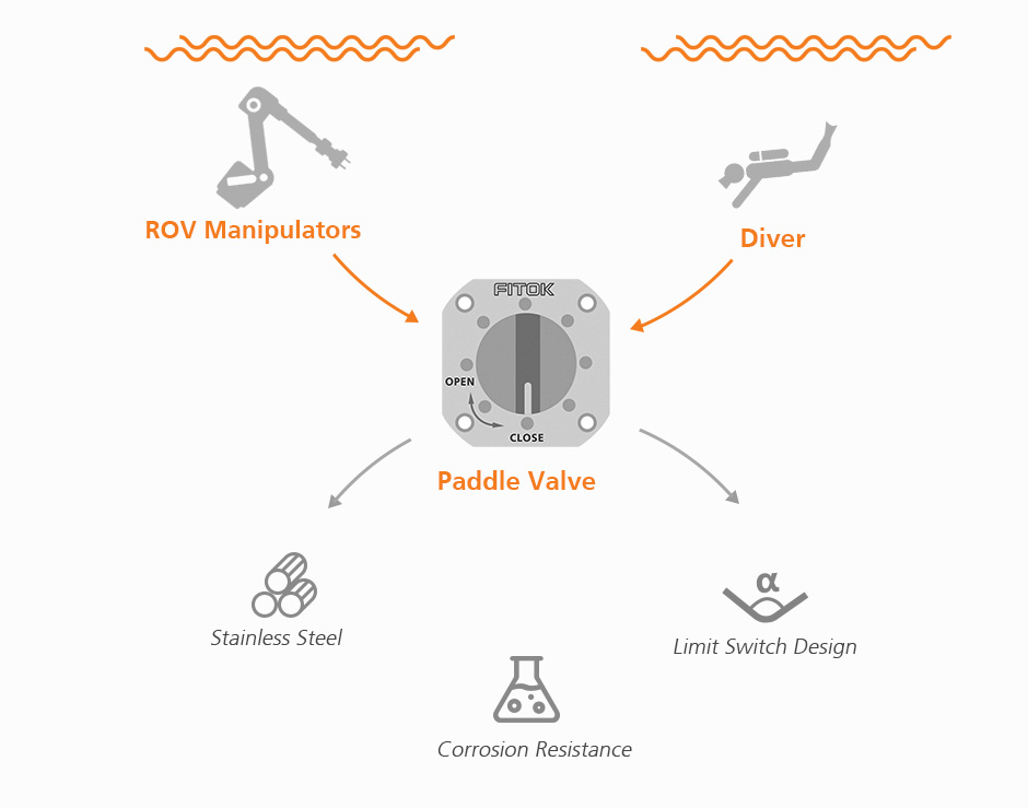 ROV PADDLE VALVES