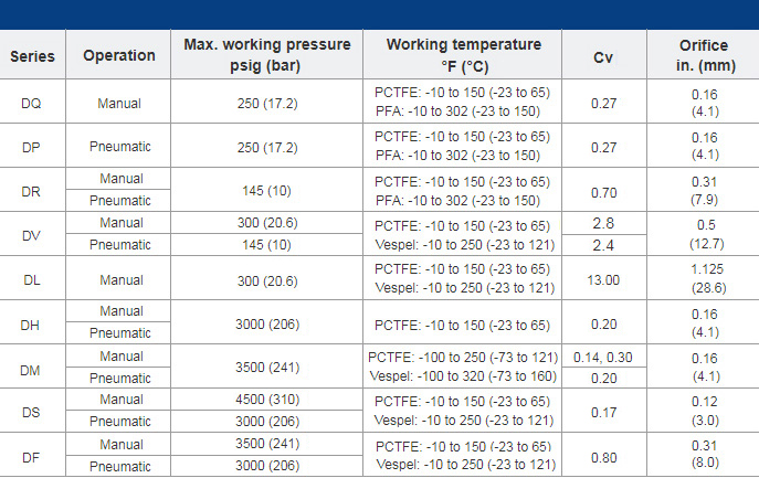 Diaphragm Valves