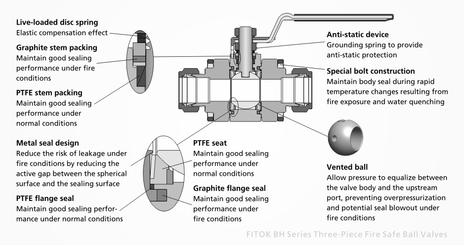FITOK BH-Serie Dreiteilige, feuersichere Kugelhähne