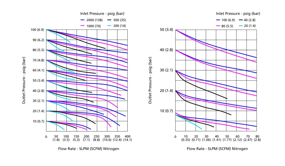 Flow Chart of FCR-1 Series Pressure Regulators