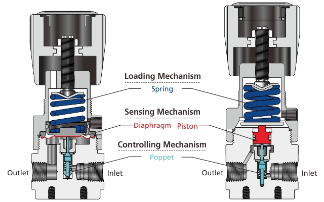 Construction Diagram of Pressure Regulators
