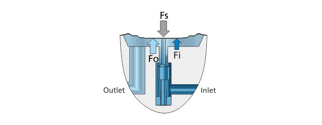 Pressure Control Diagram of Pressure Regulators