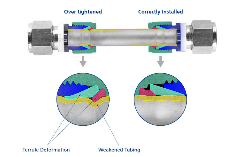 Under-Tightening or Over-Tightening in Fitting Installation