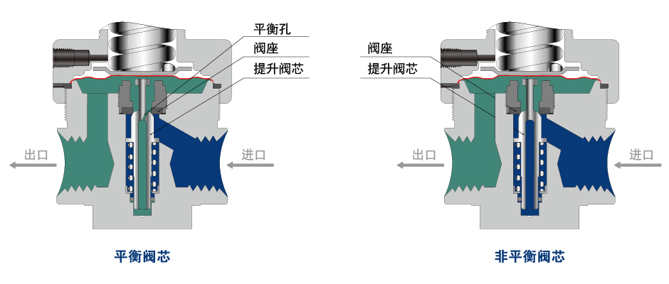 平衡阀芯