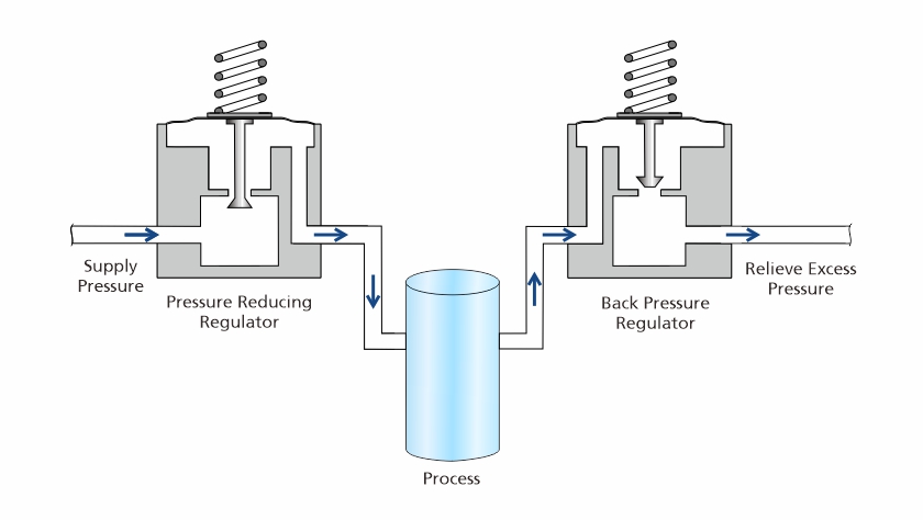 Figure 1: Schematic Diagram of Pressure-Reducing Regulator Application