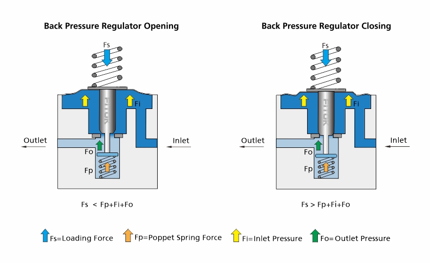Figure 2 Back Pressure Regulator Working Principle