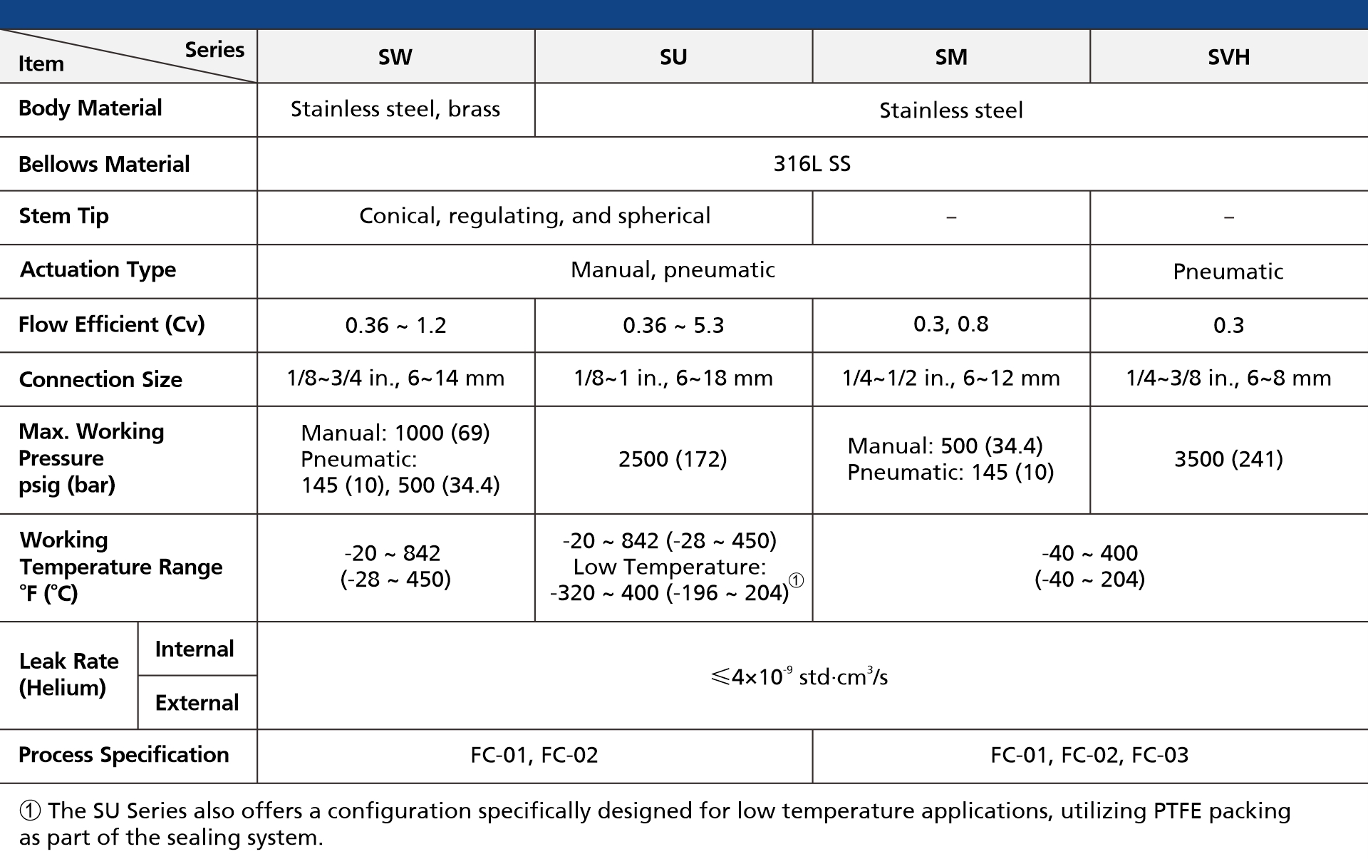 Table 1: Comparison of Main Parameters for FITOK Bellows-Sealed Valves