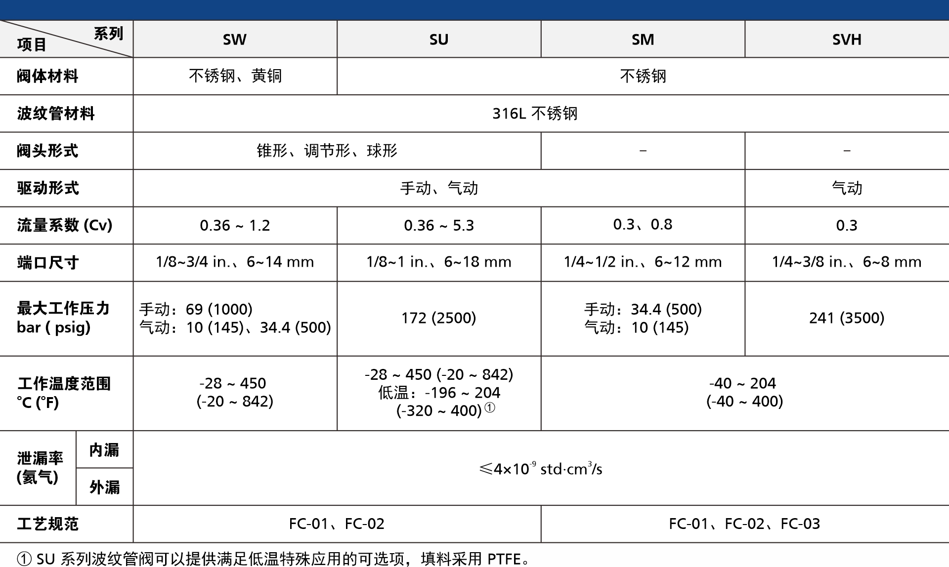 表1 飞托克波纹管阀主要参数对比