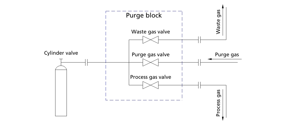 Figure 3. FITOK Schematic Diagram of Purge Block