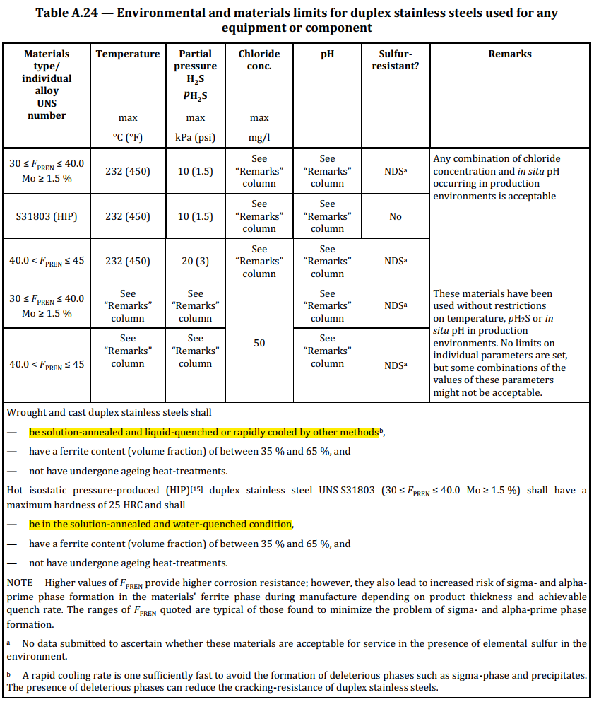 Reference to NACE MR0175:2015 Table A.24: Environmental and materials limits for duplex stainless steel used for any equipment or component