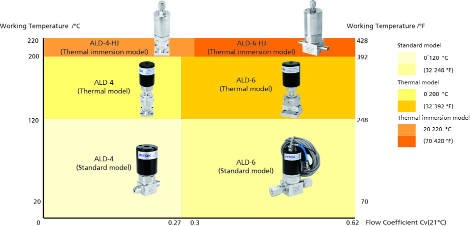 FITOK ALD series thermal immersion diaphragm valves overview