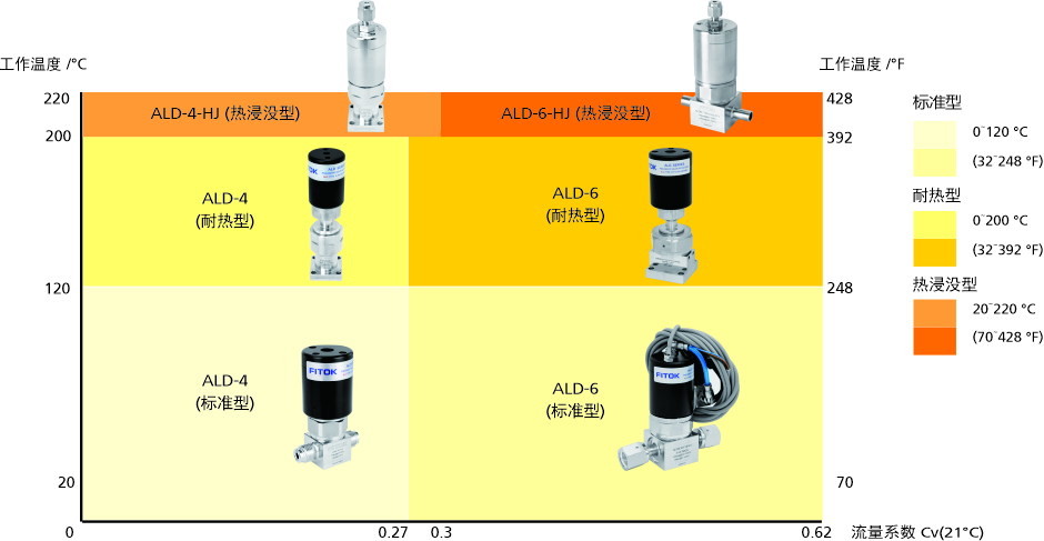 飞托克热浸没型ALD隔膜阀概览